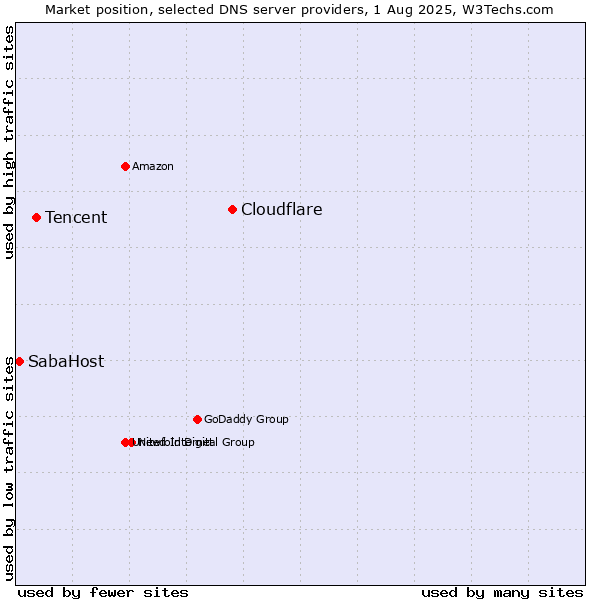 Market position of Cloudflare vs. Tencent vs. SabaHost