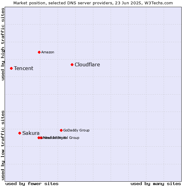 Market position of Cloudflare vs. Sakura vs. Tencent