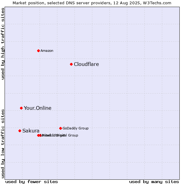 Market position of Cloudflare vs. Your.Online vs. Sakura