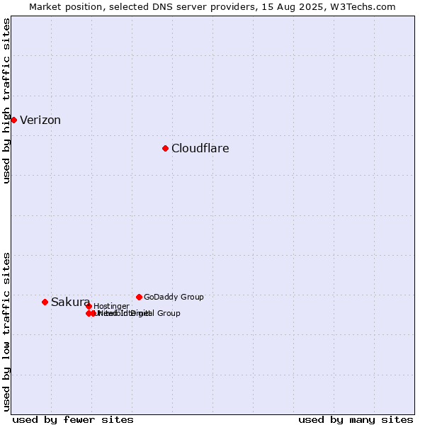 Market position of Cloudflare vs. Sakura vs. Verizon