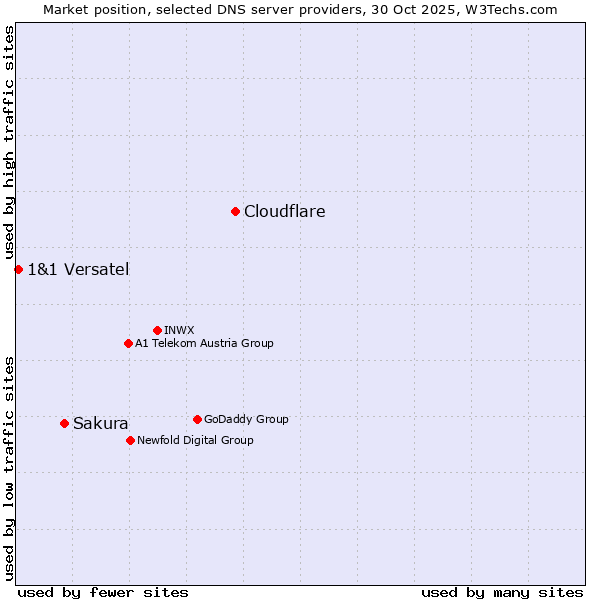 Market position of Cloudflare vs. Sakura vs. 1&1 Versatel