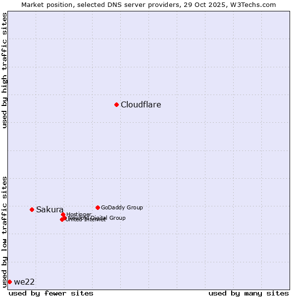 Market position of Cloudflare vs. Sakura vs. we22