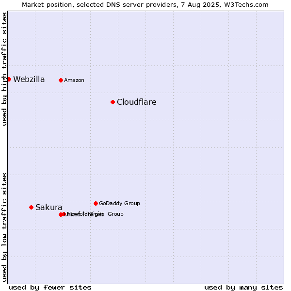 Market position of Cloudflare vs. Sakura vs. Webzilla