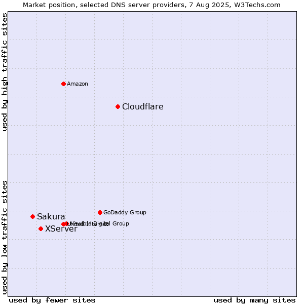 Market position of Cloudflare vs. XServer vs. Sakura