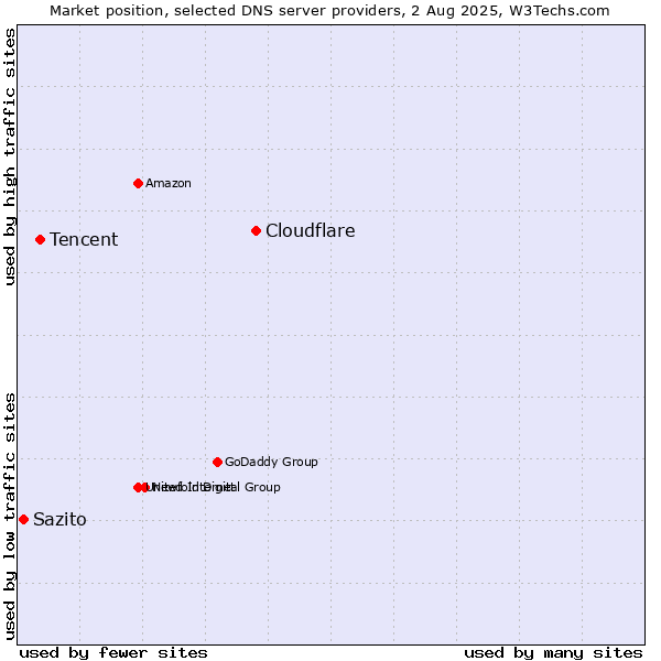 Market position of Cloudflare vs. Tencent vs. Sazito