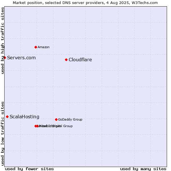 Market position of Cloudflare vs. ScalaHosting vs. Servers.com