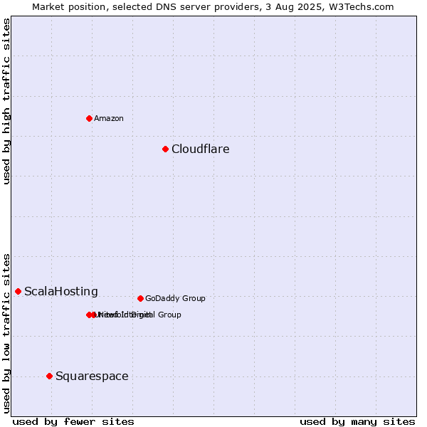 Market position of Cloudflare vs. Squarespace vs. ScalaHosting