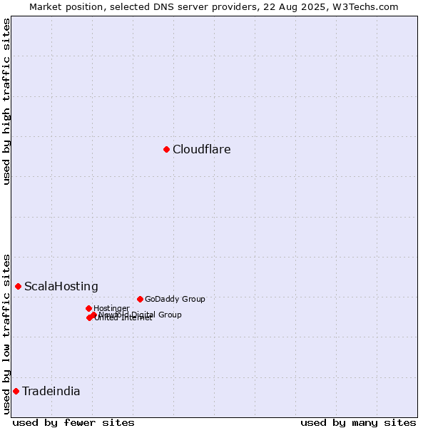 Market position of Cloudflare vs. ScalaHosting vs. Tradeindia