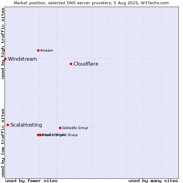 Market position of Cloudflare vs. ScalaHosting vs. Windstream