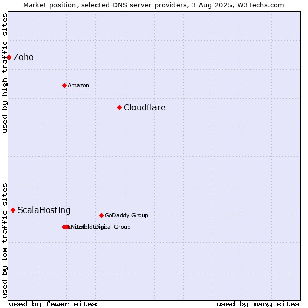 Market position of Cloudflare vs. ScalaHosting vs. Zoho