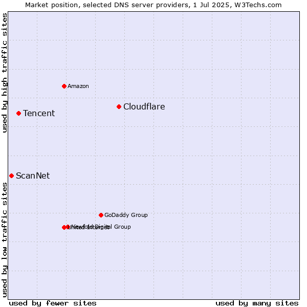 Market position of Cloudflare vs. Tencent vs. ScanNet
