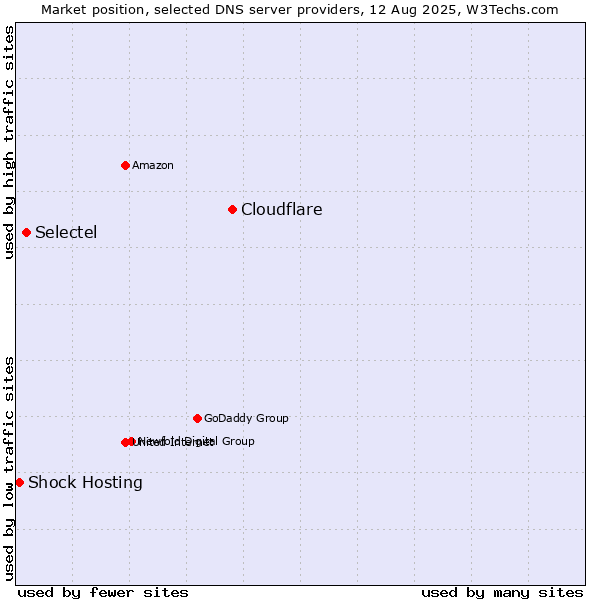 Market position of Cloudflare vs. Selectel vs. Shock Hosting