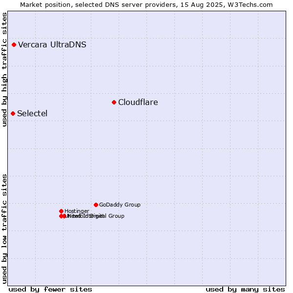 Market position of Cloudflare vs. Vercara UltraDNS vs. Selectel