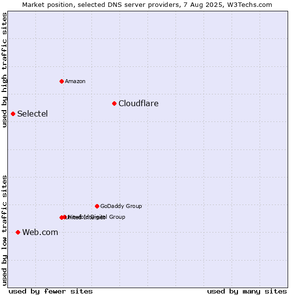 Market position of Cloudflare vs. Web.com vs. Selectel
