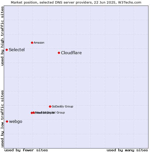 Market position of Cloudflare vs. webgo vs. Selectel