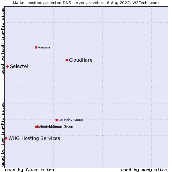 Market position of Cloudflare vs. Selectel vs. WHG Hosting Services