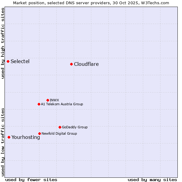 Market position of Cloudflare vs. Yourhosting vs. Selectel