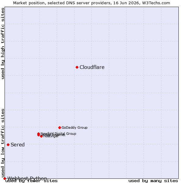 Market position of Cloudflare vs. Sered vs. Webhost Python