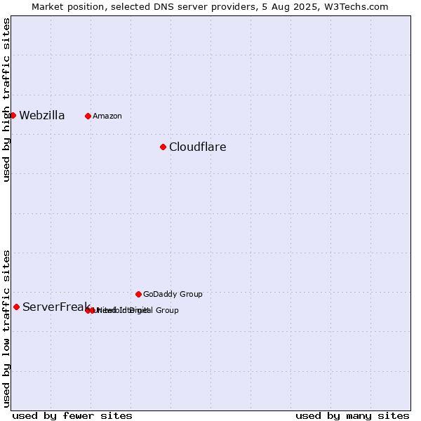 Market position of Cloudflare vs. ServerFreak vs. Webzilla