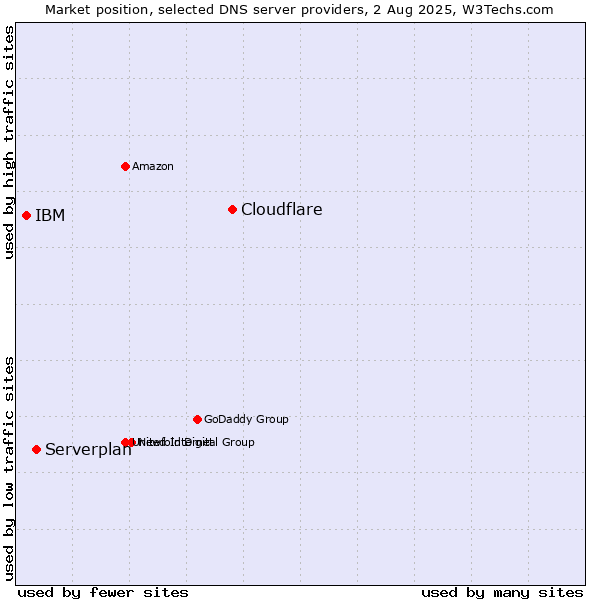 Market position of Cloudflare vs. Serverplan vs. IBM