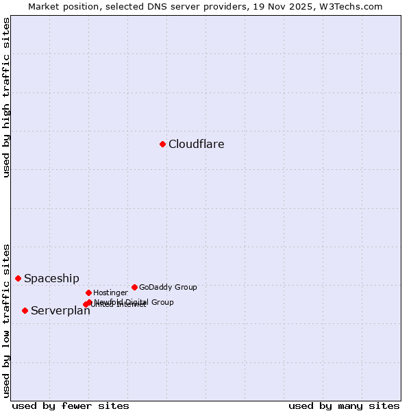 Market position of Cloudflare vs. Serverplan vs. Spaceship