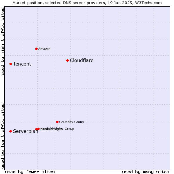 Market position of Cloudflare vs. Tencent vs. Serverplan