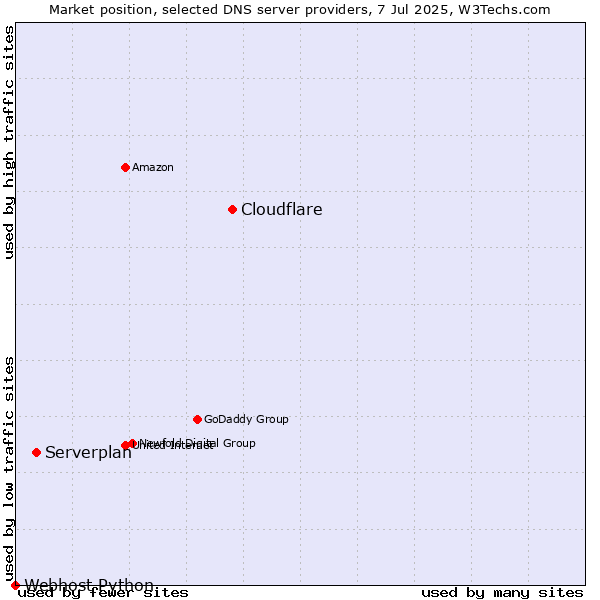 Market position of Cloudflare vs. Serverplan vs. Webhost Python