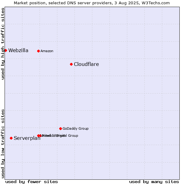Market position of Cloudflare vs. Serverplan vs. Webzilla
