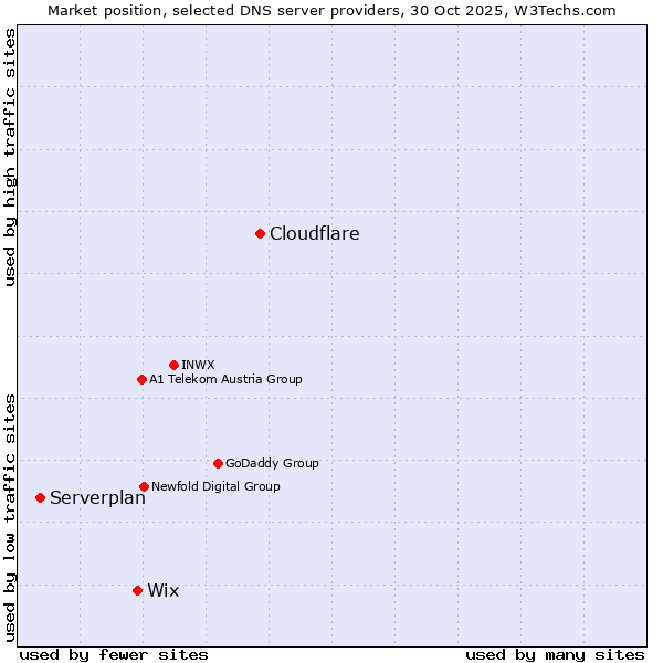 Market position of Cloudflare vs. Wix vs. Serverplan