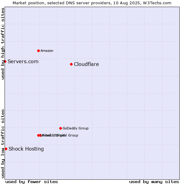 Market position of Cloudflare vs. Shock Hosting vs. Servers.com