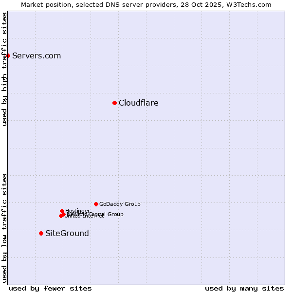 Market position of Cloudflare vs. SiteGround vs. Servers.com