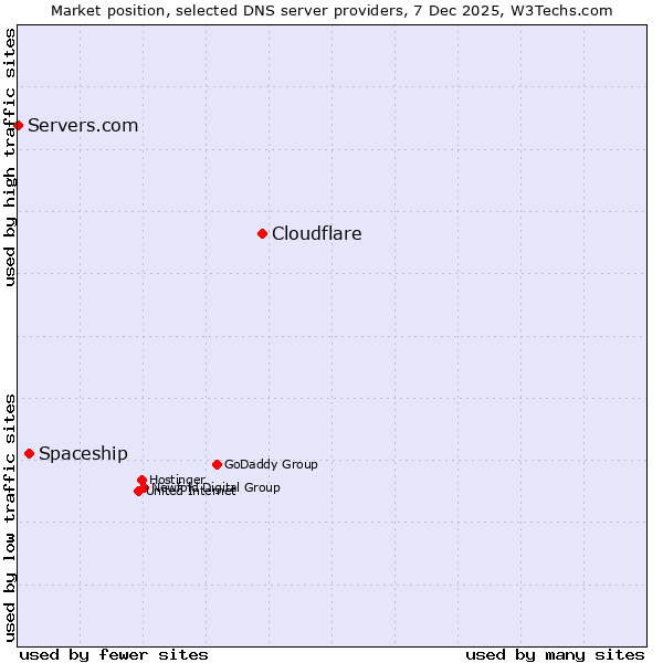 Market position of Cloudflare vs. Spaceship vs. Servers.com