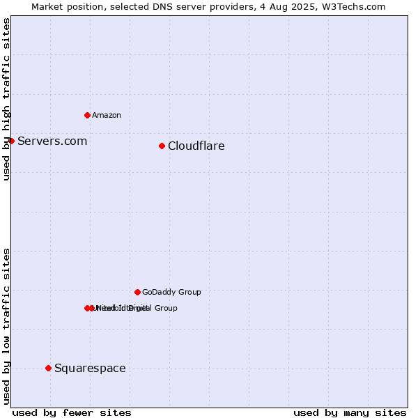 Market position of Cloudflare vs. Squarespace vs. Servers.com