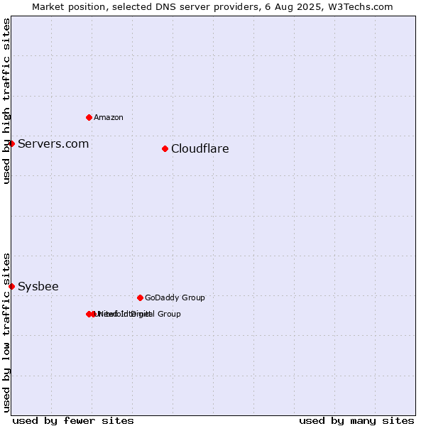 Market position of Cloudflare vs. Servers.com vs. Sysbee