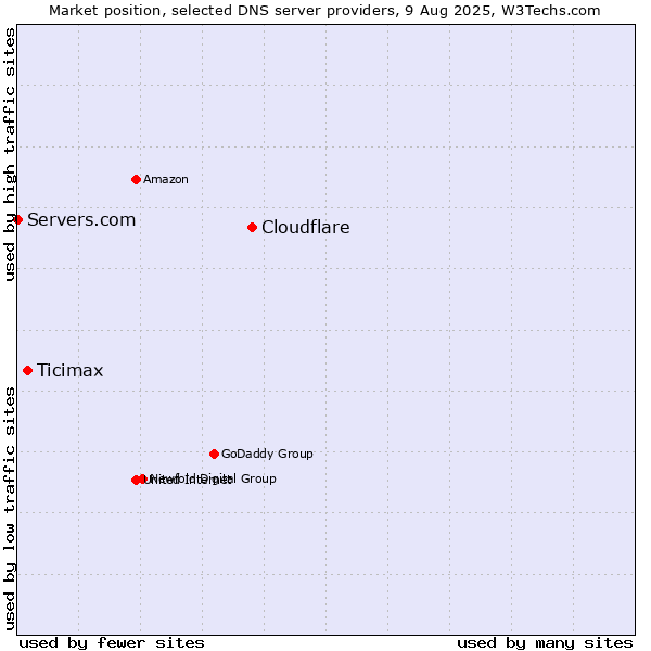 Market position of Cloudflare vs. Ticimax vs. Servers.com