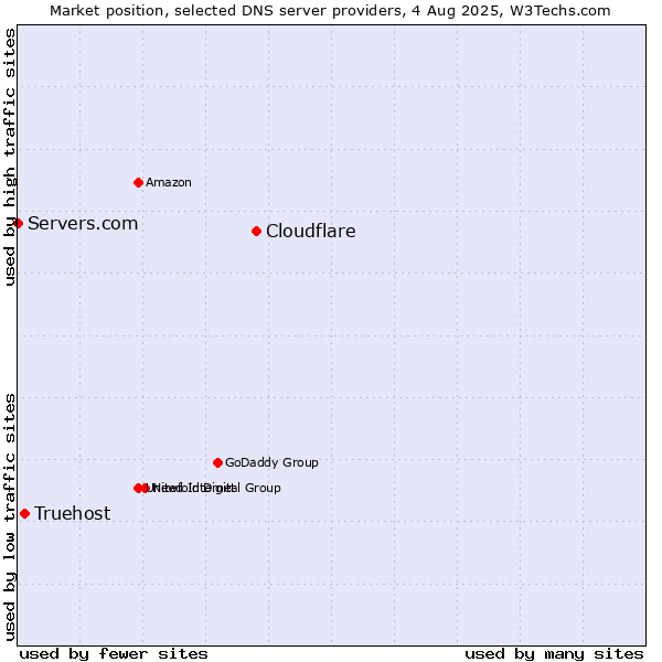 Market position of Cloudflare vs. Truehost vs. Servers.com