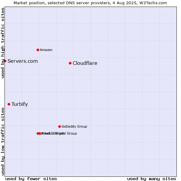 Market position of Cloudflare vs. Turbify vs. Servers.com