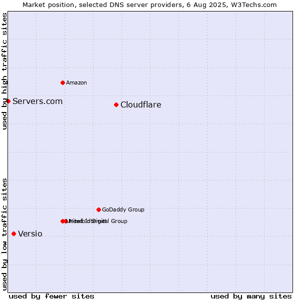 Market position of Cloudflare vs. Versio vs. Servers.com