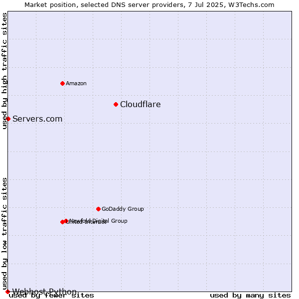 Market position of Cloudflare vs. Servers.com vs. Webhost Python