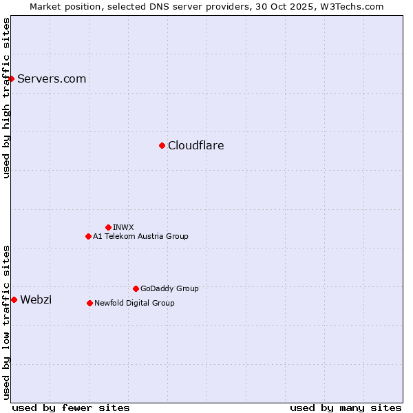 Market position of Cloudflare vs. Webzi vs. Servers.com