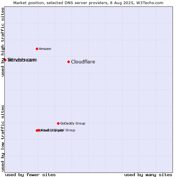 Market position of Cloudflare vs. Windstream vs. Servers.com