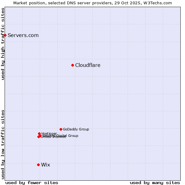 Market position of Cloudflare vs. Wix vs. Servers.com