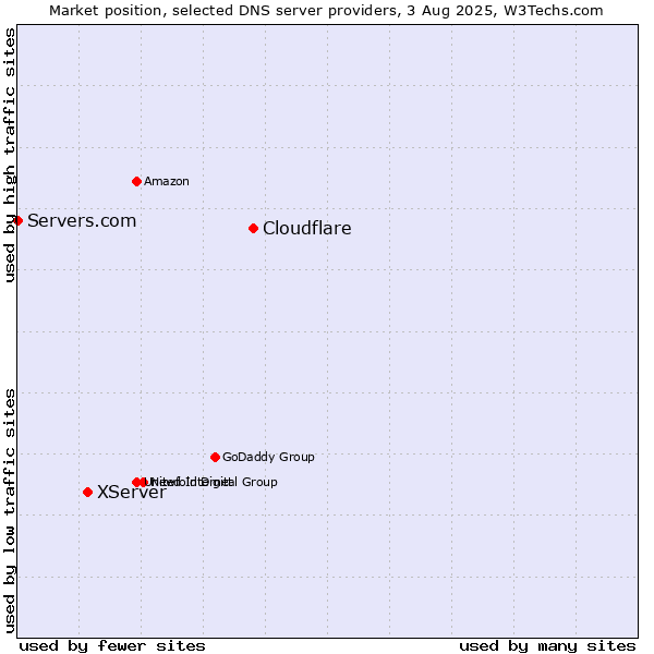 Market position of Cloudflare vs. XServer vs. Servers.com
