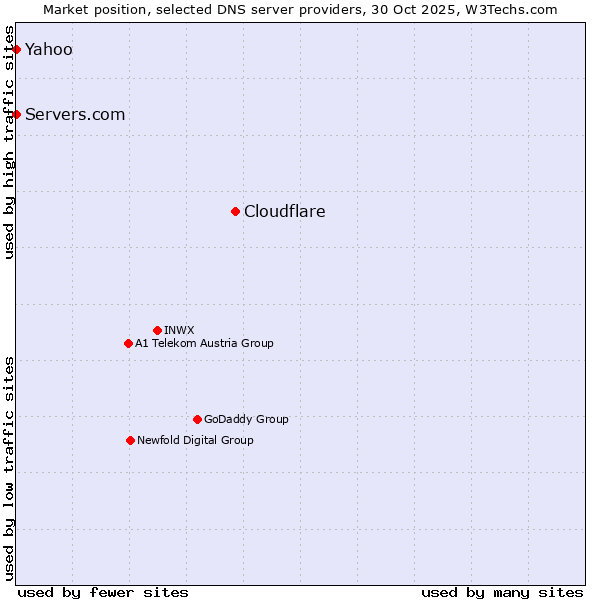 Market position of Cloudflare vs. Servers.com vs. Yahoo