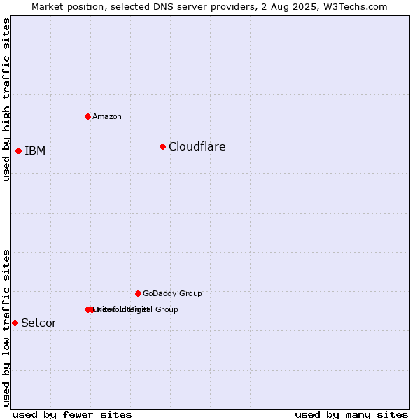 Market position of Cloudflare vs. IBM vs. Setcor