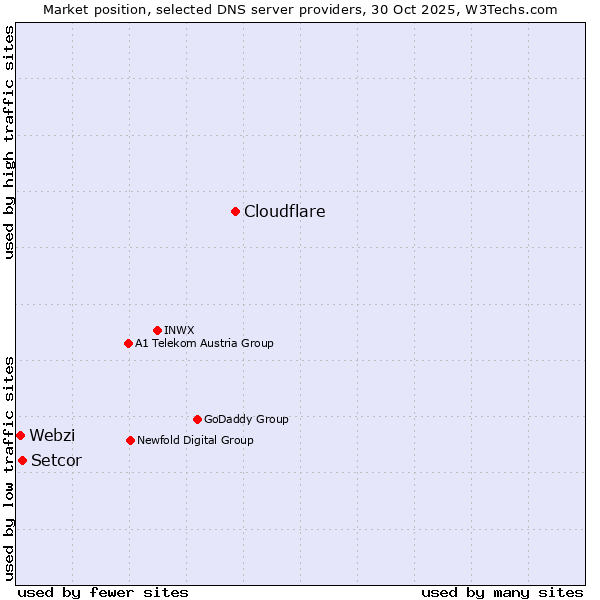 Market position of Cloudflare vs. Setcor vs. Webzi