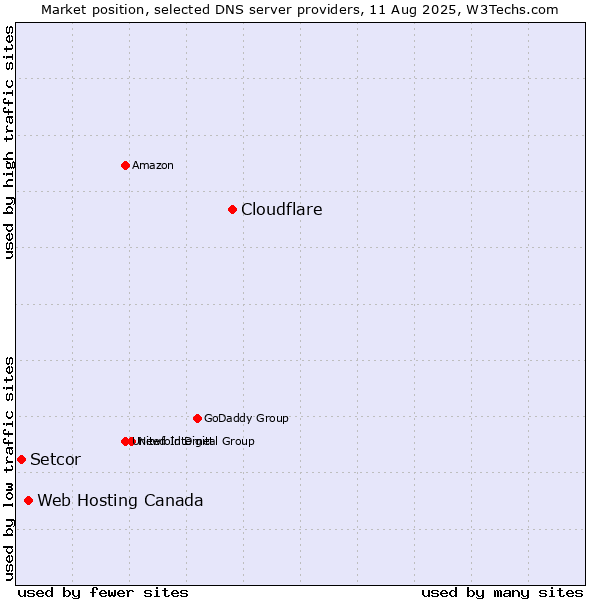 Market position of Cloudflare vs. Web Hosting Canada vs. Setcor