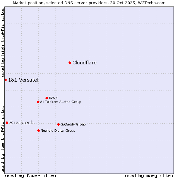 Market position of Cloudflare vs. Sharktech vs. 1&1 Versatel