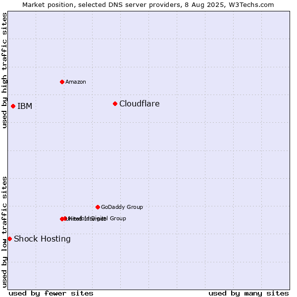 Market position of Cloudflare vs. IBM vs. Shock Hosting