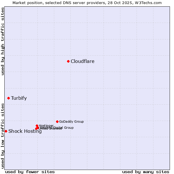 Market position of Cloudflare vs. Turbify vs. Shock Hosting